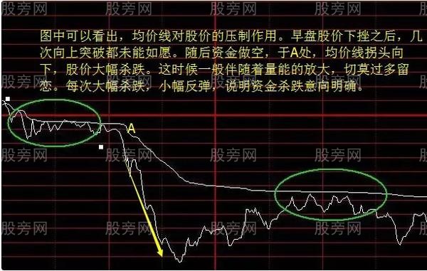 四种多空分时图形态