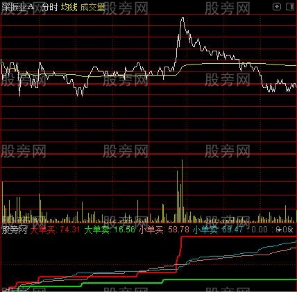 通达信分时资金博弈指标公式