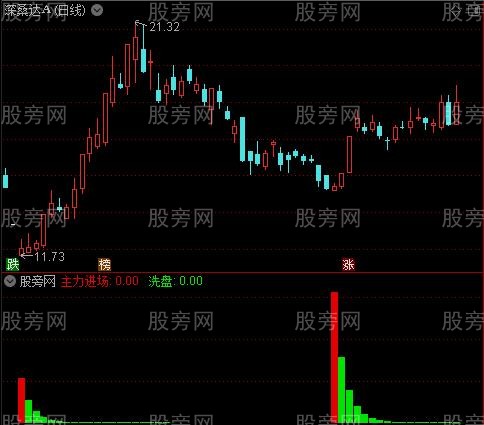 通达信如牛添翼指标公式