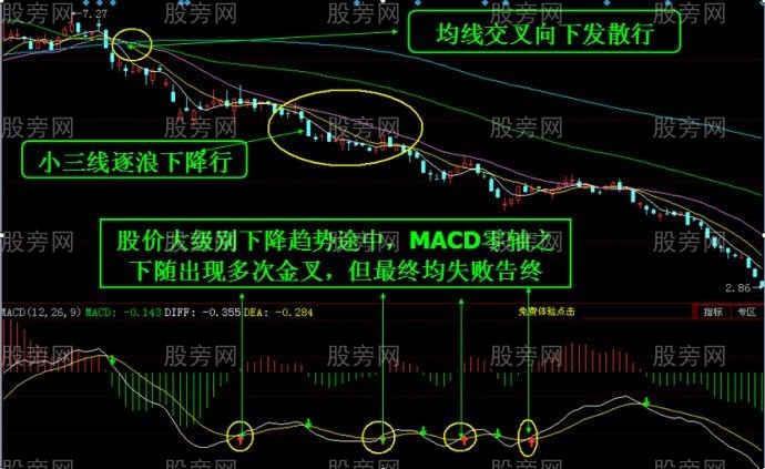 DIFF与DEA金叉和死叉的用法