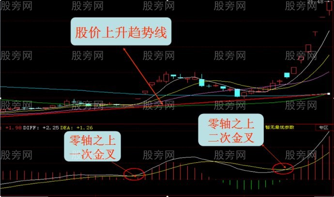 DIFF与DEA金叉和死叉的用法