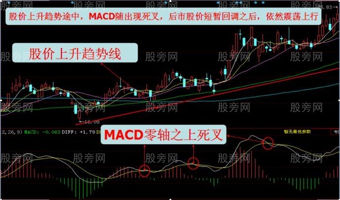 DIFF与DEA金叉和死叉的用法