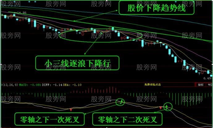 DIFF与DEA金叉和死叉的用法