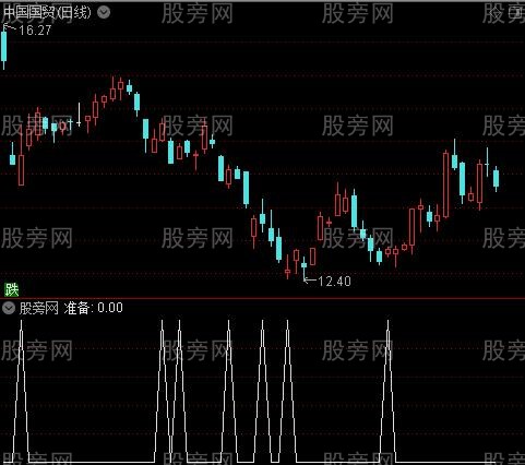 红绿买卖之准备选股指标公式