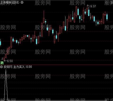 买卖参考之主力买入选股指标公式