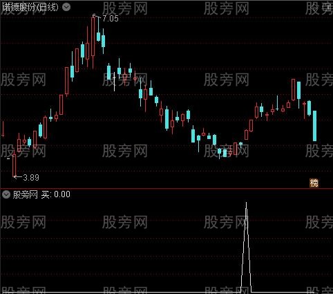 提示低买高卖之买选股指标公式
