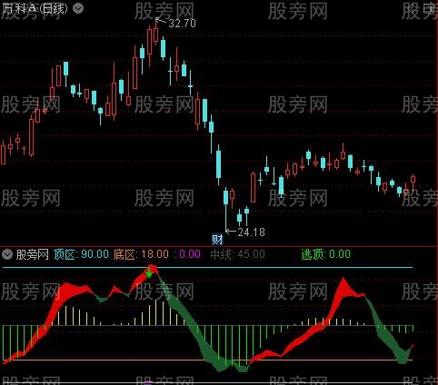 通达信逃顶绿箭指标公式