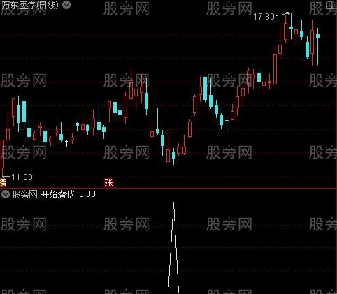 牛股解盘之开始潜伏选股指标公式