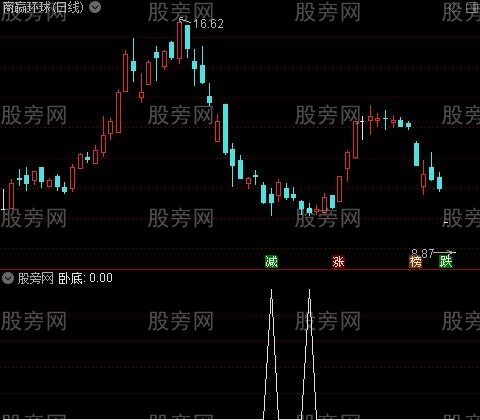 牛股解盘之卧底选股指标公式