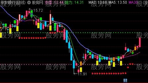 通达信买入卖出点主图指标公式