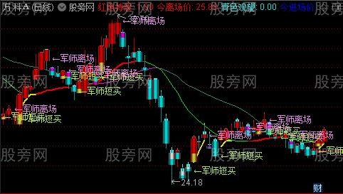 通达信私募军师出击主图指标公式