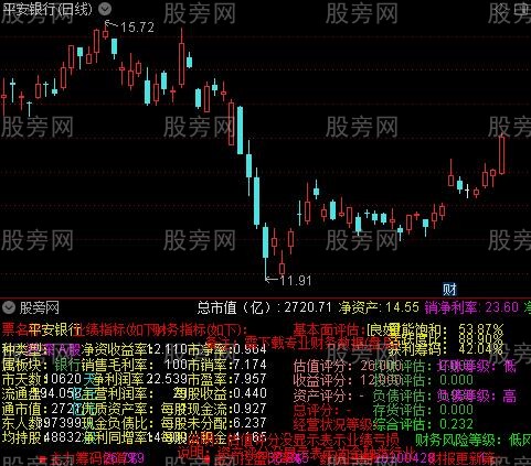 通达信基本面评测指标公式