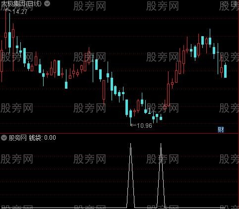 新资金缩放量之钱袋选股指标公式