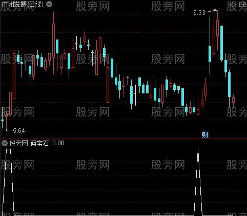 新资金缩放量之蓝宝石选股指标公式