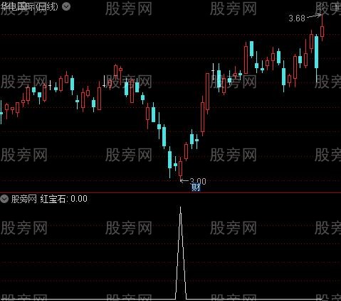 新资金缩放量之红宝石选股指标公式