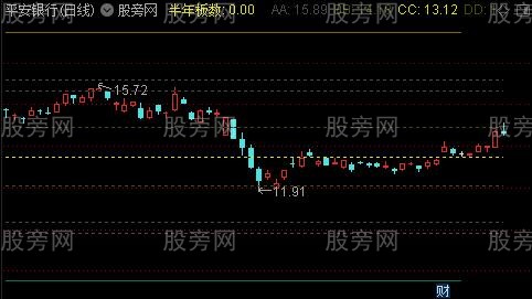 通达信黄金分割坐标线主图指标公式