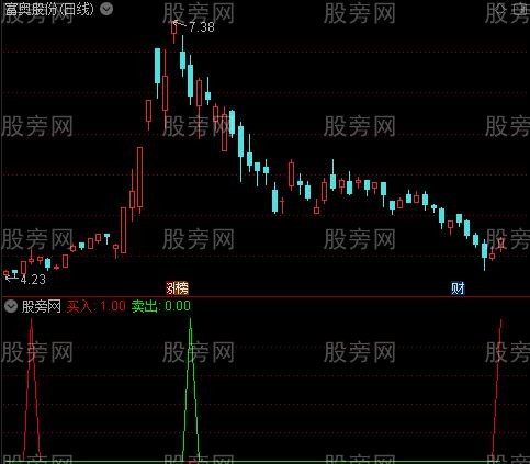 通达信绿顶卖红底买指标公式