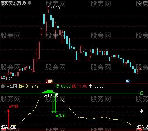 通达信新缠论顶底指标公式