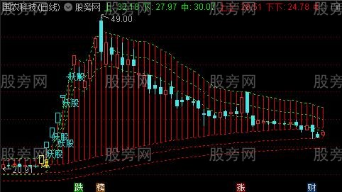 通达信妖股提示主图指标公式