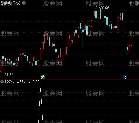 发现龙头主图之选股指标公式