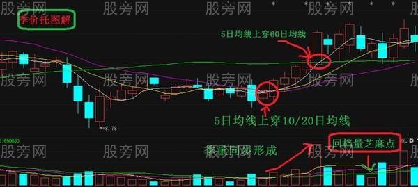 四大短线选股核心操作要点