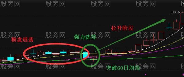 四大短线选股核心操作要点