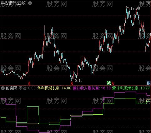 通达信增长率指标公式