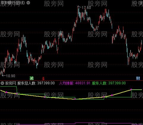 通达信股东数据指标公式