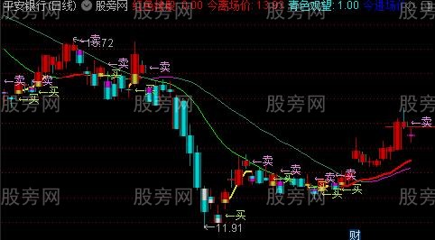 通达信私募短线出击主图指标公式