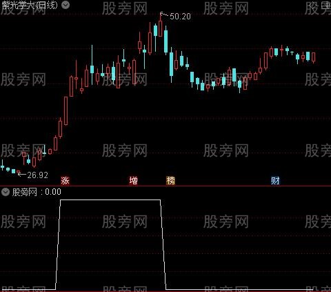 通达信圆狐底选股指标公式