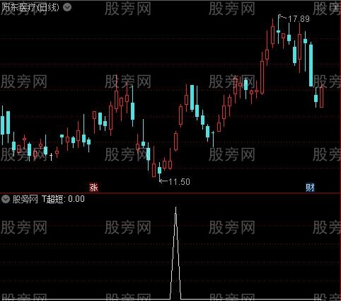 珍藏超跌之T超短选股指标公式