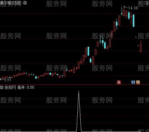 牛股低开之选股指标公式