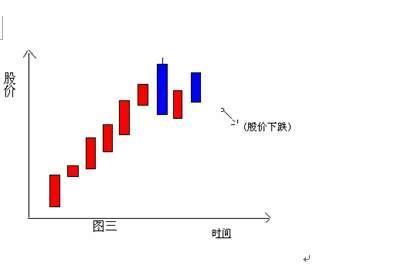 典型的买进卖出K线组合