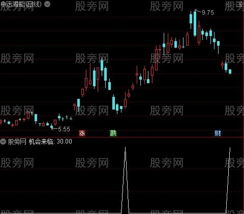 底部黑马之机会来临选股指标公式