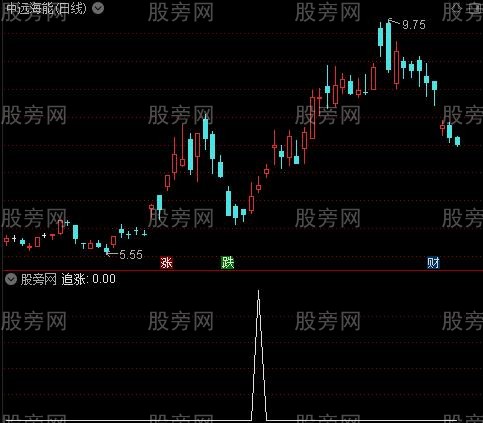 底部黑马之追涨选股指标公式