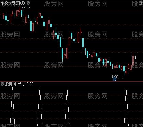 底部黑马之黑马选股指标公式