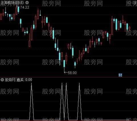 抄底追买之追买选股指标公式