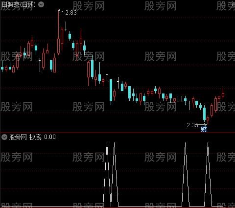 抄底追买之抄底选股指标公式