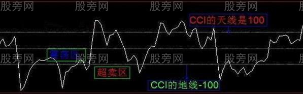 CCI指标的重要用法