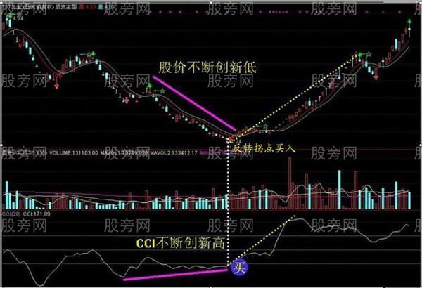 CCI指标的重要用法