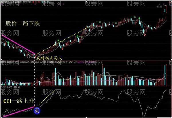 CCI指标的重要用法