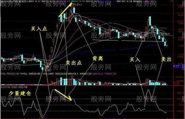 CCI指标的重要用法