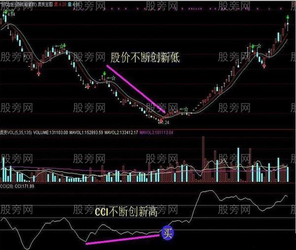 CCI指标的重要用法