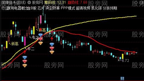 通达信老牛捉妖主图指标公式