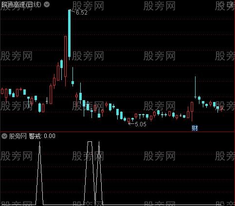 散户阶段底之警戒选股指标公式