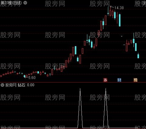 老牛捉妖主图之钻石选股指标公式