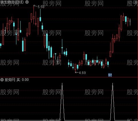 老牛分时买卖之买选股指标公式