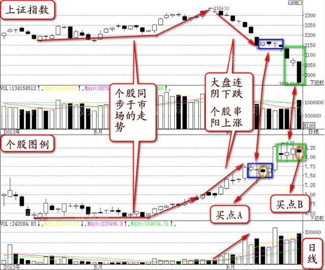 阴线买入法解决买入难题