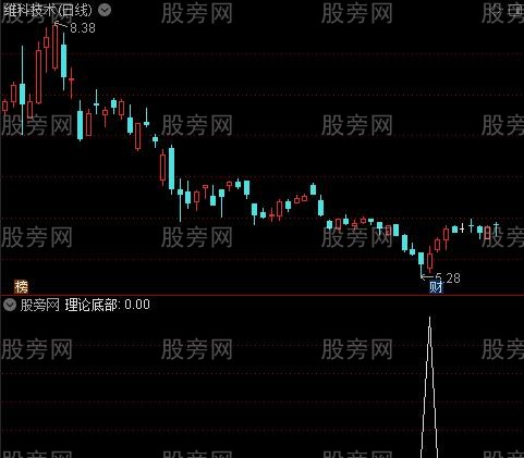 理论顶底之理论底部选股指标公式