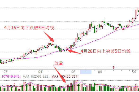 利用均线快速获利技巧